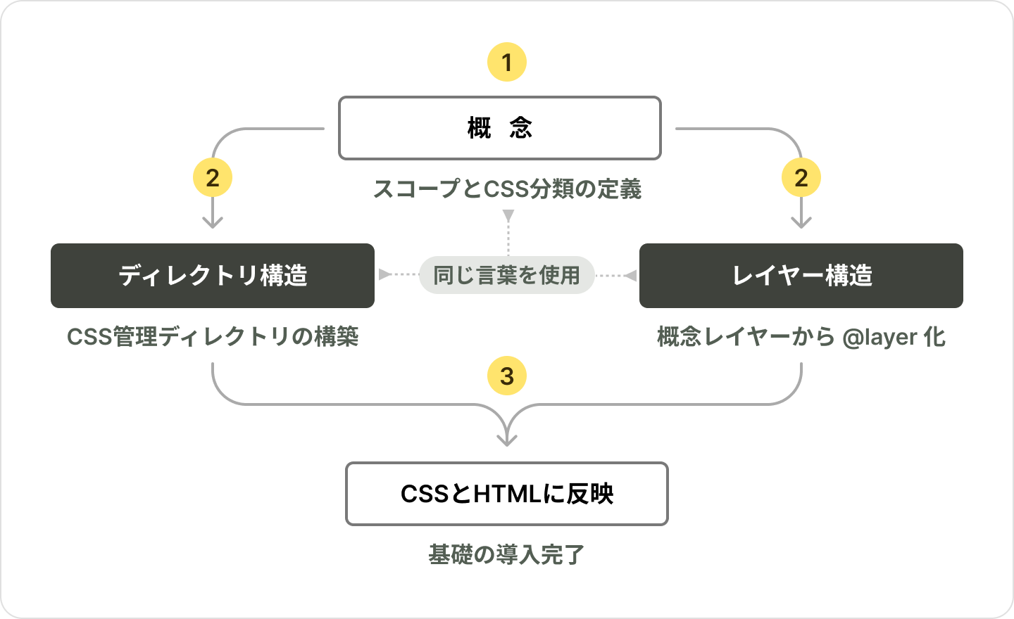 (1)で概念を定め、(2)でディレクトリ構造とレイヤー構造を決定。(3)でCSSとHTMLに反映して基礎導入が完了する