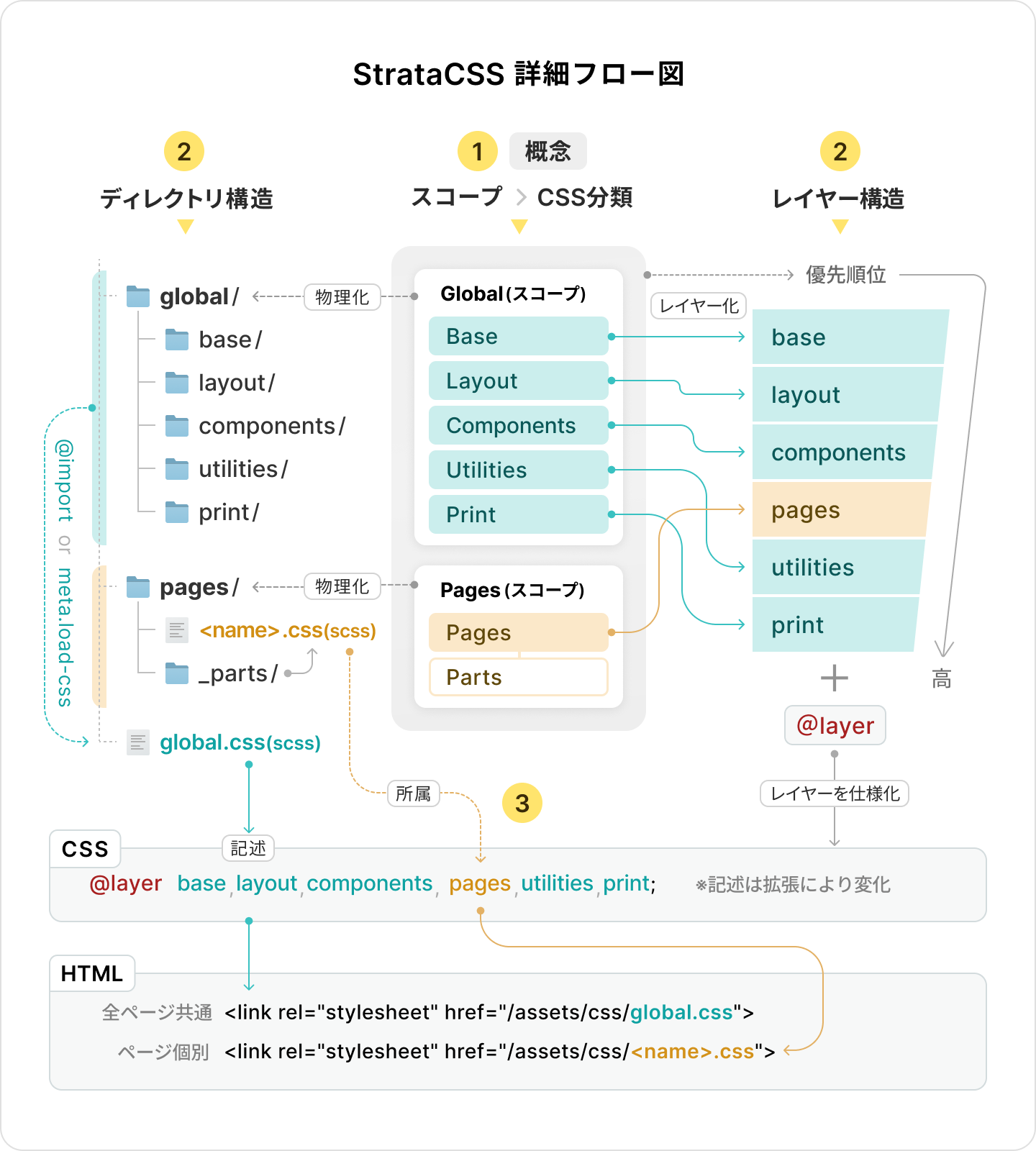 前述の(1)〜(3)について、CSS分類の例示を含めて詳細に説明した図。GlobalスコープにBase、Layout、Components、Utilities、Printがあり、PagesスコープにPages、Partsがある。それぞれがディレクトリとレイヤー構造となり、最終的にCSSの記述、そしてHTMLに読み込まれる。